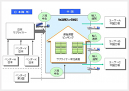 保税区を利用した輸配送例