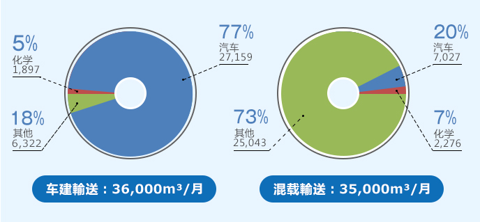 中国国内输送实绩